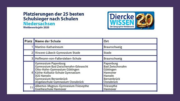  „Diercke Wissen“ 2020: Landessieger 