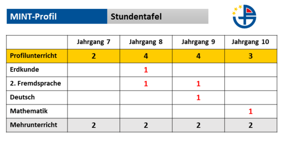 MINT-Profi: Stundentafel