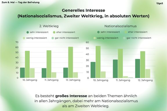 Wie groß ist das Interesse Jugendlicher an NS-Zeit und Zweitem Weltkrieg?