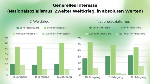 Wie groß ist das Interesse Jugendlicher an NS-Zeit und Zweitem Weltkrieg?