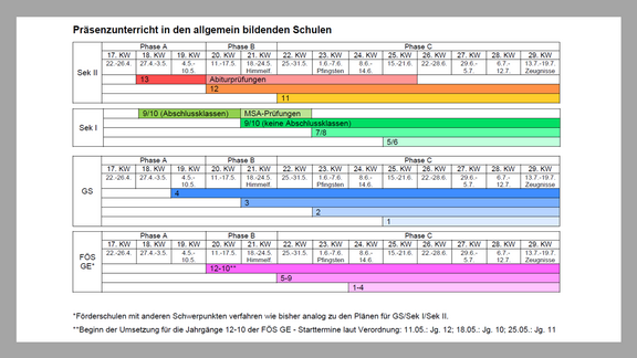 Fahrplan für die schrittweise Wiederaufnahme des Präsenzunterrichtes
